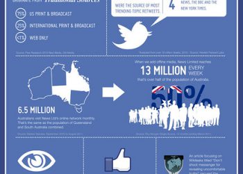 The Impact Of Traditional News Mastheads In The Digital World – Infographic