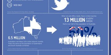 The Impact Of Traditional News Mastheads In The Digital World – Infographic