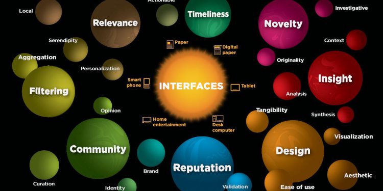 The Future Of Journalism – By Ross Dawson